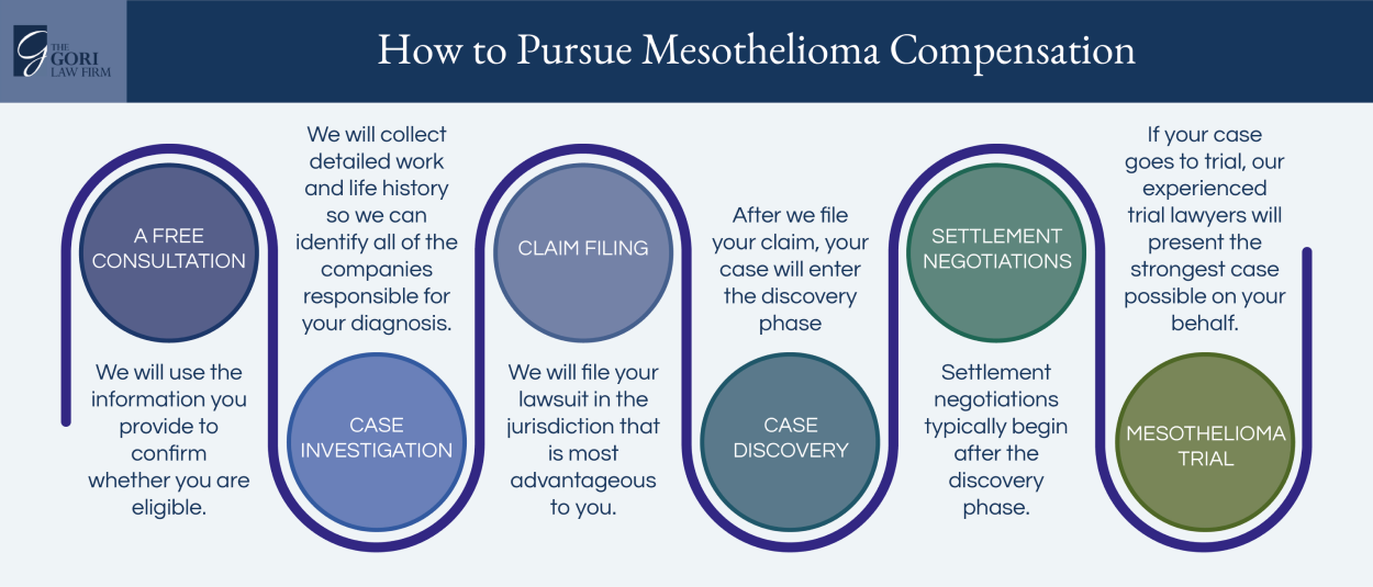 flowchart on how to pursue mesothelioma compensation