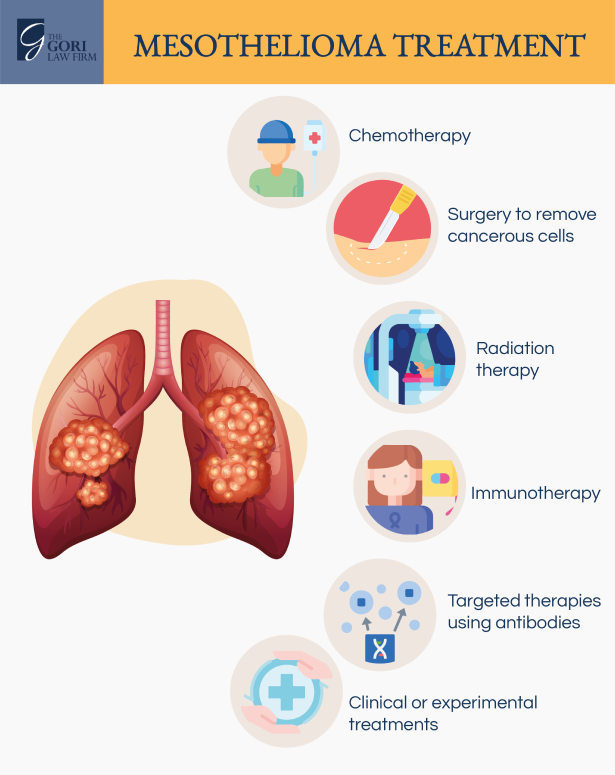 Mesothelioma Treatment Chart