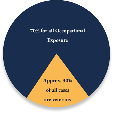 chart of occupational exposure