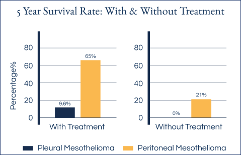 chart of 5 year survival rate with and without treatment