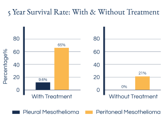 5 year survival with and without treatment chart