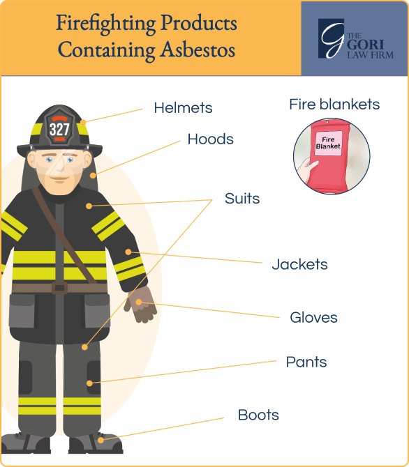 firefighting products and gear known to contain asbestos