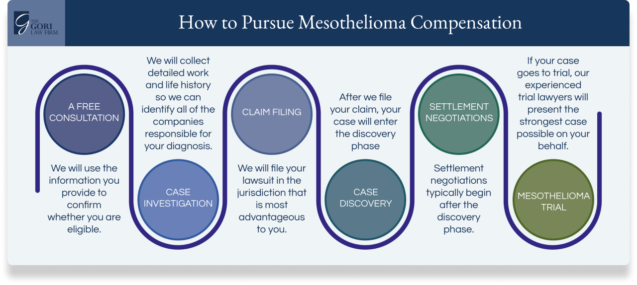 How Long Does a Mesothelioma Lawsuit Take? The Gori Law Firm