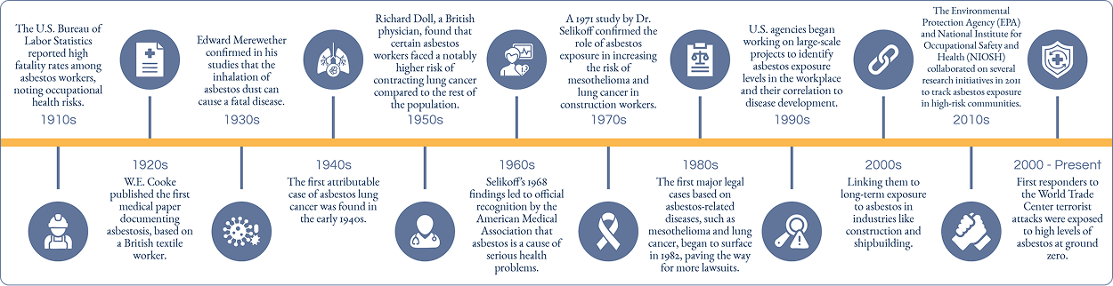 Asbestos Disease Timeline