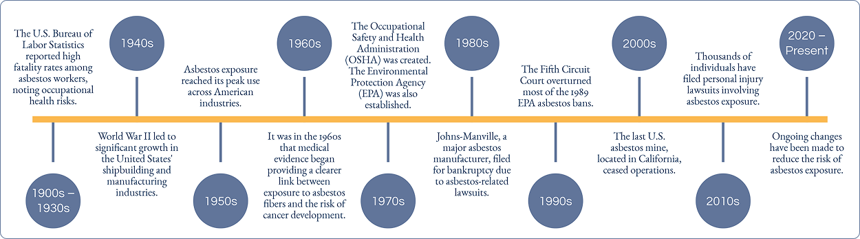 Timeline of Asbestos Use