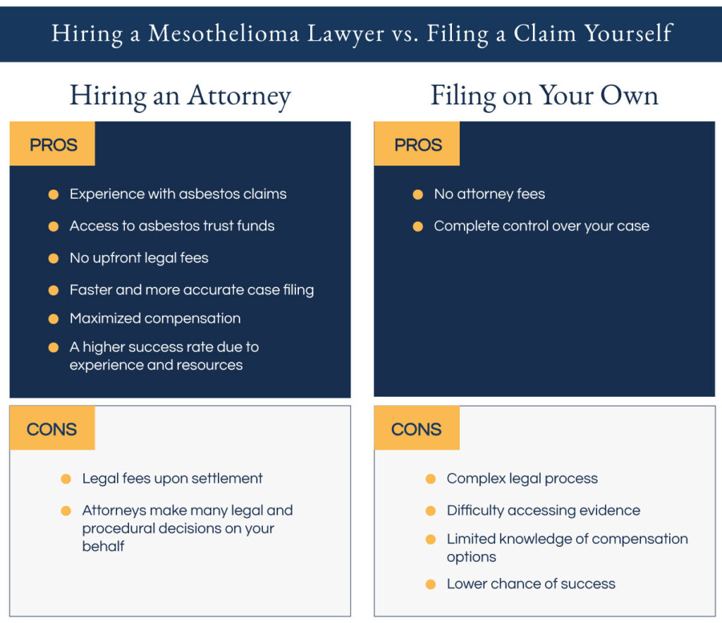 Hiring a Mesothelioma Lawyer breakdown provided by the Gori Law Firm. The pros and the cons of hiring an attorney vs filing on your own