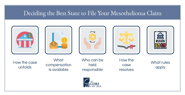 Infographic on Deciding the Best State to FIle Your Mesothelioma Claim