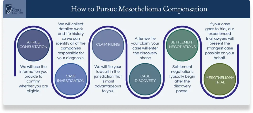 Mesothelioma Settlement Timeline​